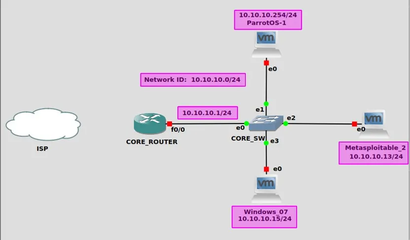 Lab Architecture
